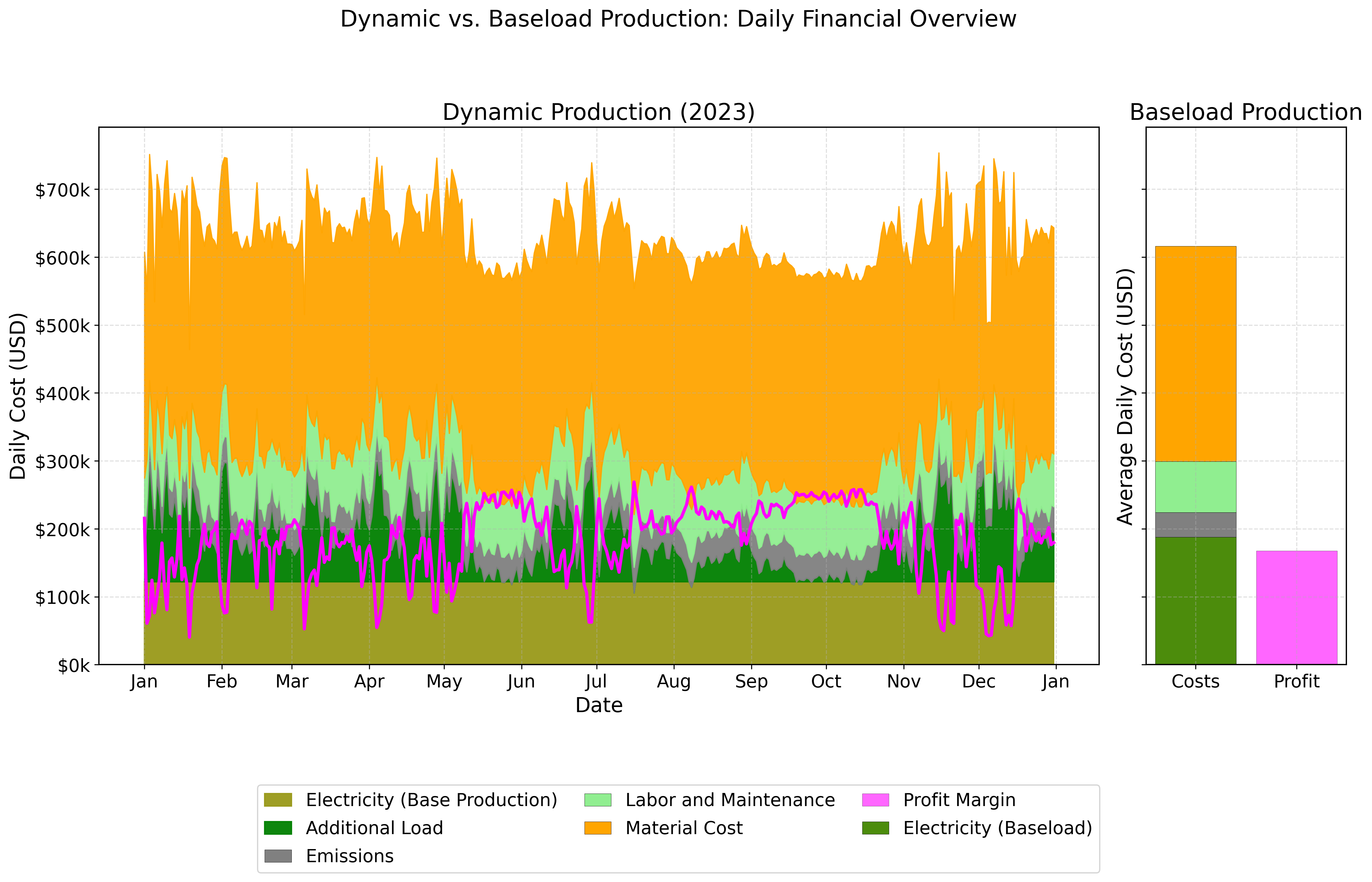 Daily cost and profit profiles for a Nordic smelter, flexible vs baseload.
